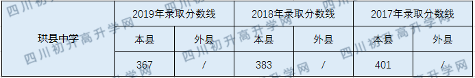 2020珙縣中學(xué)初升高錄取線是否有調(diào)整？