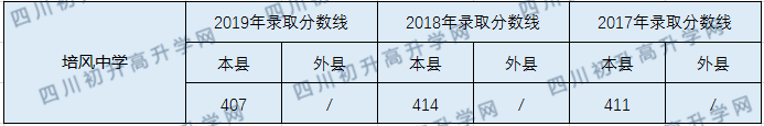 培風(fēng)中學(xué)2020年中考錄取分?jǐn)?shù)線是多少？