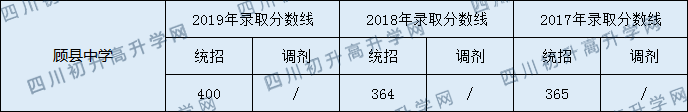 顧縣中學(xué)2020中考錄取分?jǐn)?shù)線是多少？