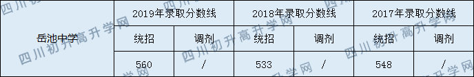 岳池中學2020年中考錄取分數線是多少？
