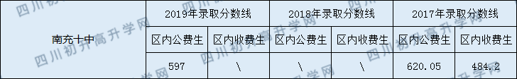 南充十中2020年中考錄取分?jǐn)?shù)線是多少？