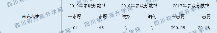 南充六中2020年中考錄取分數(shù)線是多少？