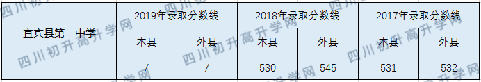 宜賓縣第一中學(xué)2020年中考錄取分?jǐn)?shù)線(xiàn)是多少？