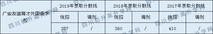 廣安友誼育才外國語學(xué)校2020年中考錄取分?jǐn)?shù)線是多少？