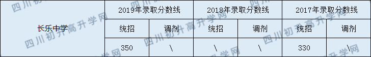 2020南充市長(zhǎng)樂中學(xué)初升高錄取線是否有調(diào)整？