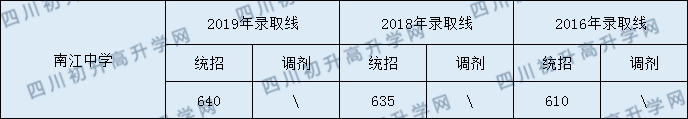 南江中學2020年中考錄取分數(shù)是多少？