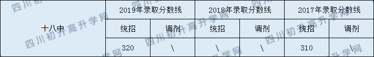 2020南充市十八中初升高錄取線是否有調(diào)整？