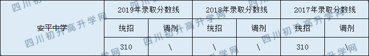 南充安平中學(xué)2020年中考錄取分?jǐn)?shù)線是多少？