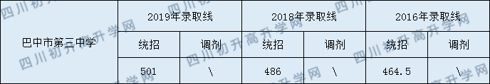 巴中市第三中學(xué)2020年中考錄取分?jǐn)?shù)是多少？