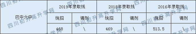 巴中六中2020年中考錄取分數(shù)是多少？