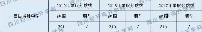 平昌縣得勝中學(xué)2020年中考錄取分數(shù)線是多少？