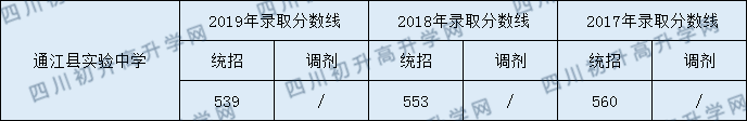 通江縣實(shí)驗(yàn)中學(xué)2020年中考錄取分?jǐn)?shù)線是多少？