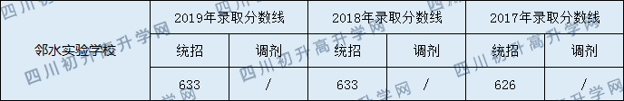 2020鄰水實(shí)驗(yàn)學(xué)校初升高錄取分?jǐn)?shù)線是否有調(diào)整？