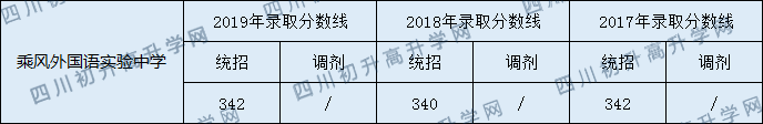 乘風(fēng)外國(guó)語(yǔ)實(shí)驗(yàn)中學(xué)2020年中考錄取分?jǐn)?shù)是多少？
