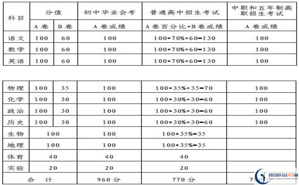 內(nèi)江2020年中考滿分是多少分？
