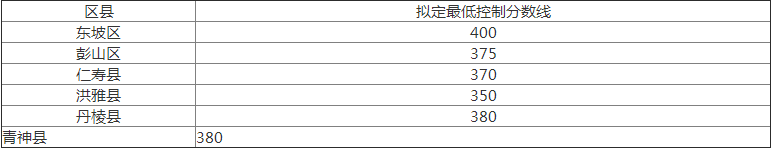 2020年眉山中考分?jǐn)?shù)線是多少？