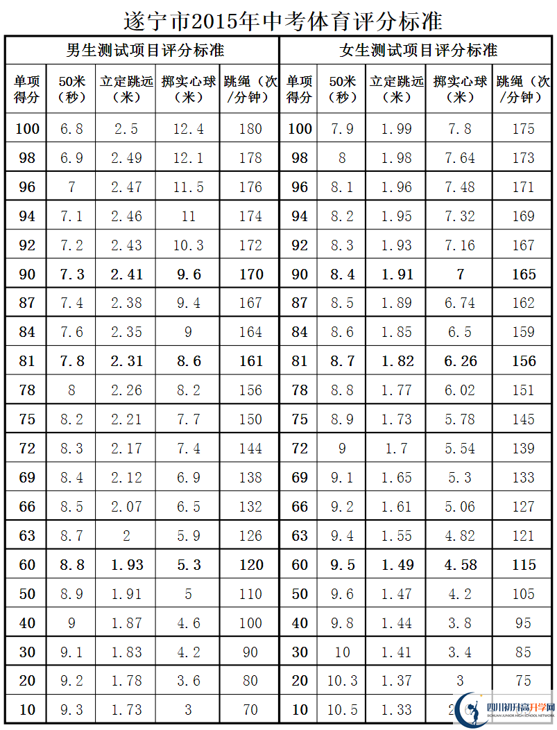 遂寧市2020年中考體育評分標(biāo)準(zhǔn)是什么？