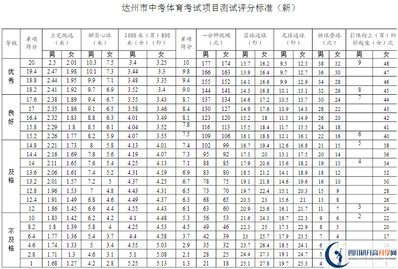 達州市2020年中考體育評分標準是什么？