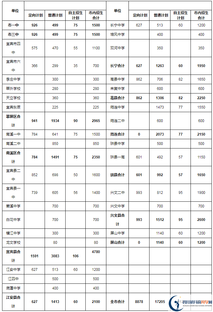 2020年宜賓市中考招生計(jì)劃是什么？