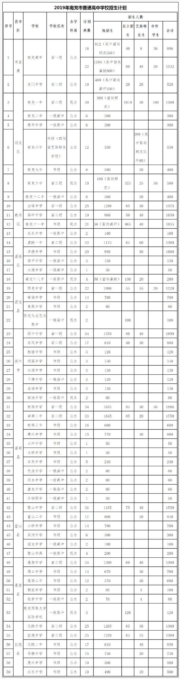 2020年南充市中考招生計(jì)劃是什么？