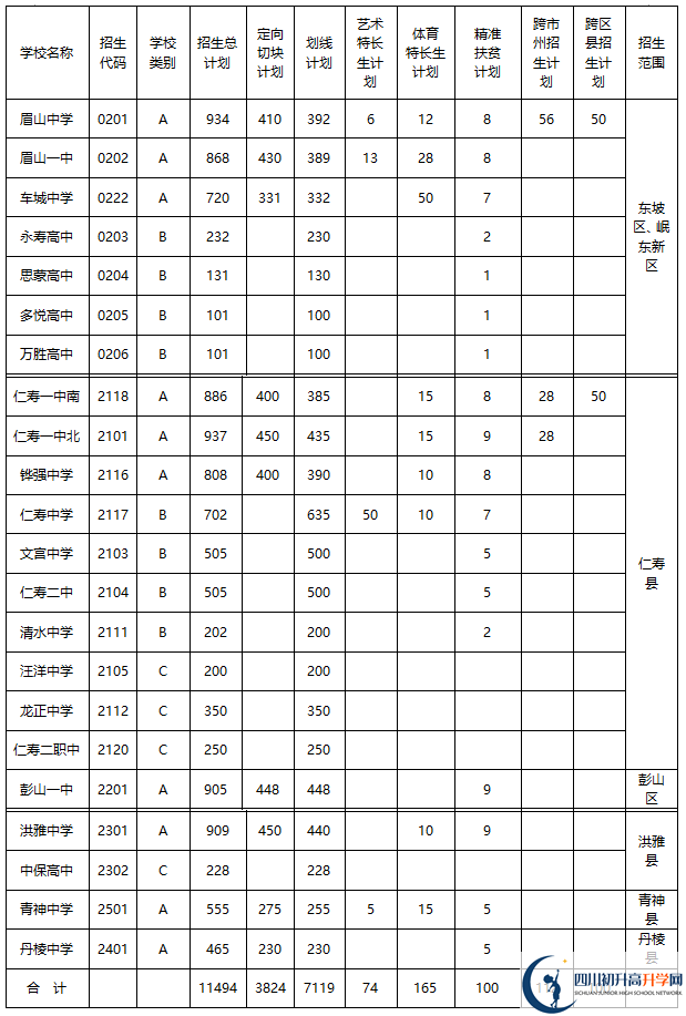 2020年眉山市中考招生計劃是什么？
