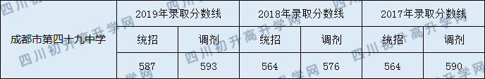2020年成都四十九中歷年錄取分數(shù)線是多少？