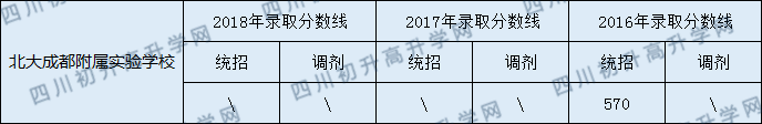 2020北大成都附屬實(shí)驗(yàn)學(xué)校錄取線是否有調(diào)整？