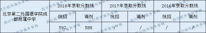2020北二外成都附中錄取線是否有調(diào)整？