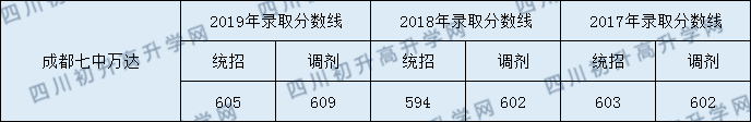 成都七中萬(wàn)達(dá)學(xué)校2020年中考錄取分?jǐn)?shù)線是多少？