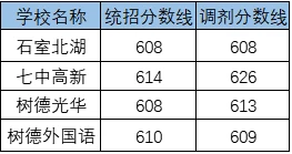 2020成都七中高新校區(qū)考自主招生條件是什么？有何變化？