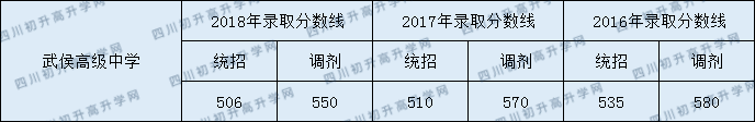 2020武侯高級(jí)中學(xué)初升高錄取線是否有調(diào)整？