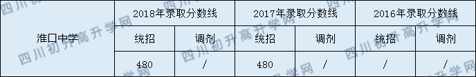 2020淮口中學(xué)初升高錄取線是否有調(diào)整？