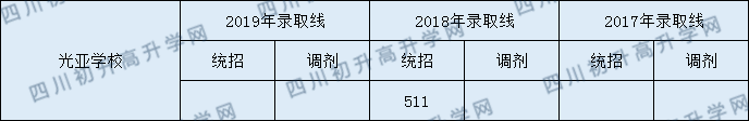 2020都江堰光亞學(xué)校初升高錄取線是否有調(diào)整？