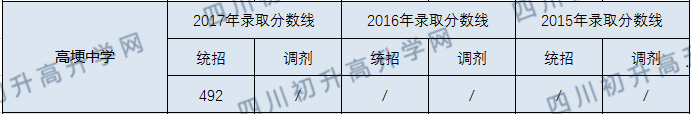 2020高埂中學(xué)初升高錄取線是否有調(diào)整？