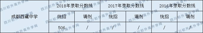 2020成都西藏中學(xué)初升高錄取線是否有調(diào)整？