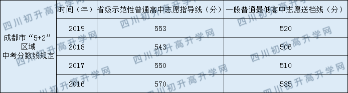 北師大成都實驗中學(xué)分?jǐn)?shù)線是多少分？