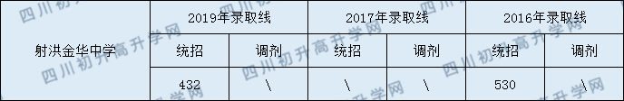 2020射洪金華中學(xué)初升高錄取線是否有調(diào)整？