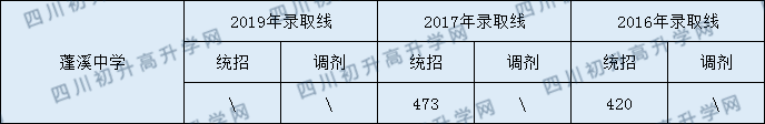 2020蓬溪中學(xué)初升高錄取線是否有調(diào)整？