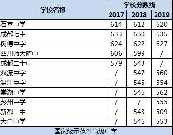 成都市樹德中學排名多少？