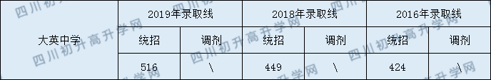 2020大英中學(xué)初升高錄取線是否有調(diào)整？