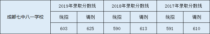成都七中八一中考錄取分?jǐn)?shù)是多少？