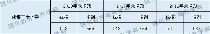 成都市第三十七中學校分數(shù)線是多少分？