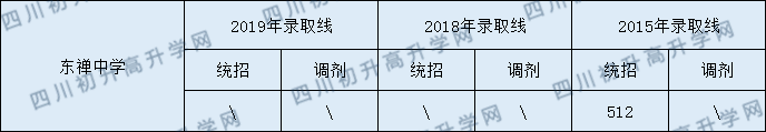 2020東禪中學(xué)初升高錄取線是否有調(diào)整？