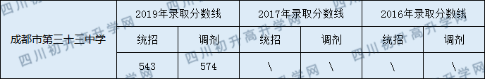 成都33中錄取分?jǐn)?shù)線高不高？