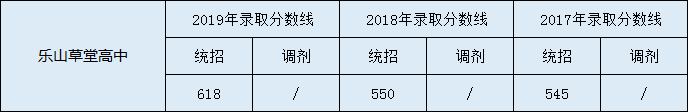 樂(lè)山草堂高中2020年中考錄取分?jǐn)?shù)線是多少？