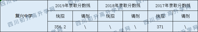 儀隴復(fù)興中學(xué)2020年中考錄取分?jǐn)?shù)線是多少？