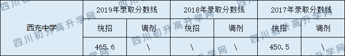 2020西充中學(xué)初升高錄取線是否有調(diào)整？