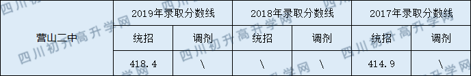 2020營山二中初升高錄取線是否有調(diào)整？