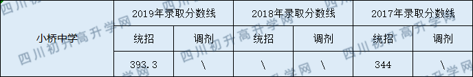 營山小橋中學(xué)2020年中考錄取分?jǐn)?shù)線是多少？