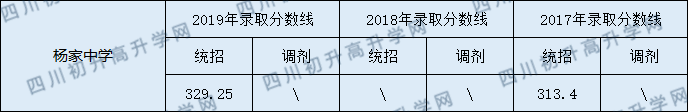 蓬安縣楊家中學(xué)2020年中考錄取分?jǐn)?shù)線是多少？